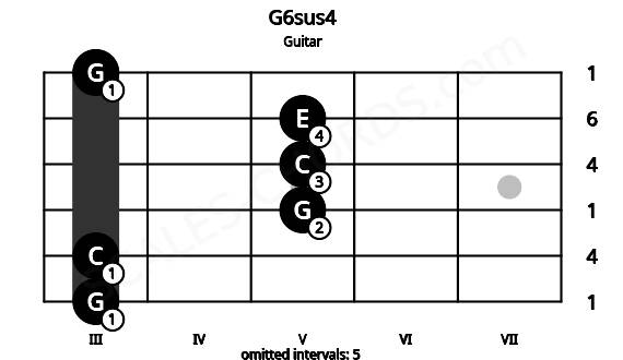 Fretboard image for the G6sus4 chord on guitar frets: 3 3 5 5 5 3