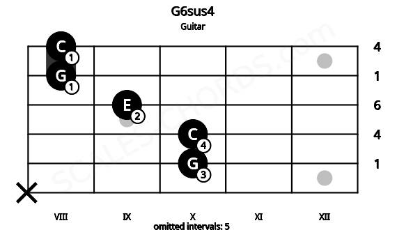 Fretboard image for the G6sus4 chord on guitar frets: x 10 10 9 8 8