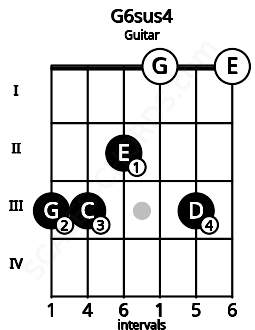 Fretboard image for the G6sus4 chord on guitar frets: 3 3 2 0 3 0