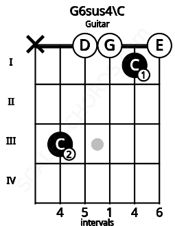 Fretboard image for the G6sus4\C chord on guitar frets: x 3 0 0 1 0