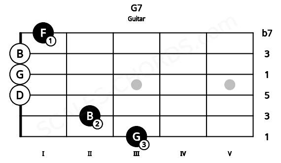 Fretboard image for the G7 chord on guitar frets: 3 2 0 0 0 1