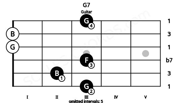 Fretboard image for the G7 chord on guitar frets: 3 2 3 0 0 3