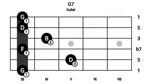 Fretboard image for the G7 chord on guitar frets: 3 5 3 4 3 3