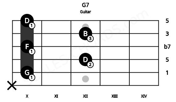 Fretboard image for the G7 chord on guitar frets: x 10 12 10 12 10