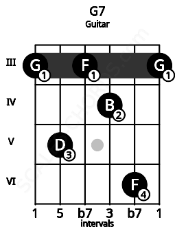 Fretboard image for the G7 chord on guitar frets: 3 5 3 4 6 3