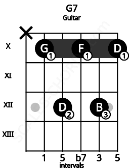Fretboard image for the G7 chord on guitar frets: x 10 12 10 12 10