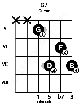 Fretboard image for the G7 chord on guitar frets: x x 5 7 6 7