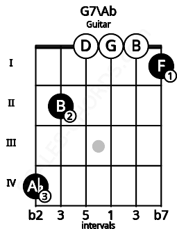Fretboard image for the G7\Ab chord on guitar frets: 4 2 0 0 0 1