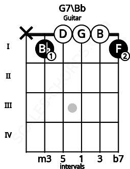 Fretboard image for the G7\Bb chord on guitar frets: x 1 0 0 0 1