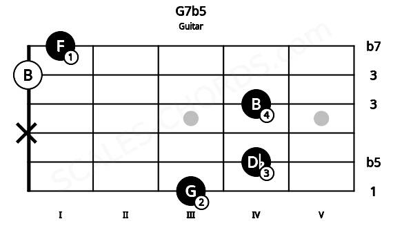 Fretboard image for the G7b5 chord on guitar frets: 3 4 x 4 0 1