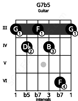 Fretboard image for the G7b5 chord on guitar frets: 3 4 3 4 6 3