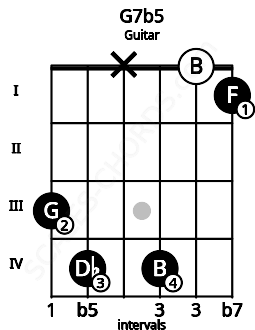 Fretboard image for the G7b5 chord on guitar frets: 3 4 x 4 0 1