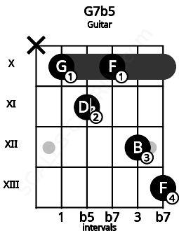 Fretboard image for the G7b5 chord on guitar frets: x 10 11 10 12 13