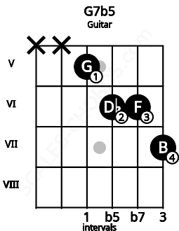 Fretboard image for the G7b5 chord on guitar frets: x x 5 6 6 7