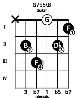 Fretboard image for the G7b5\B chord on guitar frets: x 2 3 0 2 1