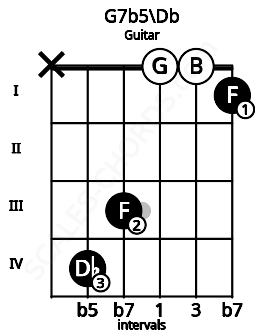Fretboard image for the G7b5\Db chord on guitar frets: x 4 3 0 0 1