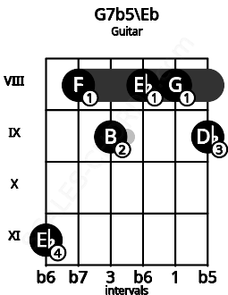 Fretboard image for the G7b5\Eb chord on guitar frets: 11 8 9 8 8 9