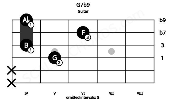 Fretboard image for the G7b9 chord on guitar frets: x x 5 4 6 4