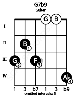 Fretboard image for the G7b9 chord on guitar frets: 3 2 3 0 0 4