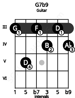 Fretboard image for the G7b9 chord on guitar frets: 3 5 3 4 3 4