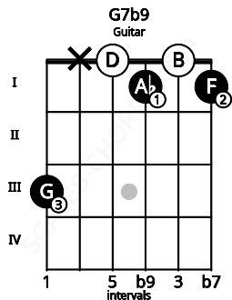 Fretboard image for the G7b9 chord on guitar frets: 3 x 0 1 0 1