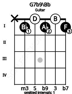 Fretboard image for the G7b9\Bb chord on guitar frets: x 1 0 1 0 1