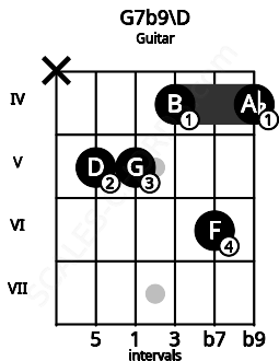 Fretboard image for the G7b9\D chord on guitar frets: x 5 5 4 6 4