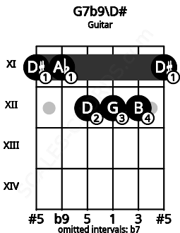 Fretboard image for the G7b9\D# chord on guitar frets: 11 11 12 12 12 11