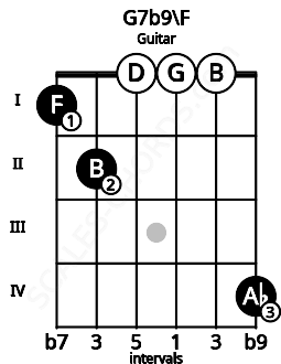Fretboard image for the G7b9\F chord on guitar frets: 1 2 0 0 0 4