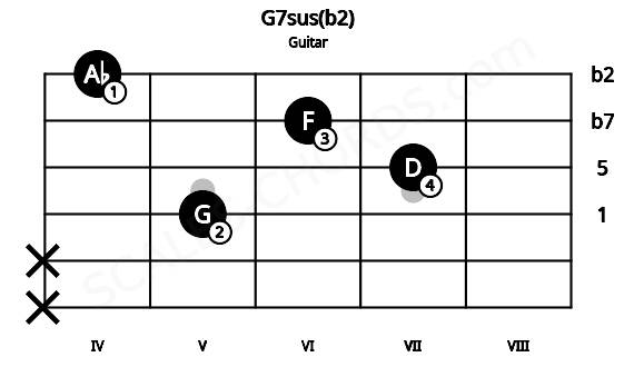Fretboard image for the G7sus(b2) chord on guitar frets: x x 5 7 6 4