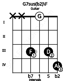 Fretboard image for the G7sus(b2)\F chord on guitar frets: x x 3 0 3 4