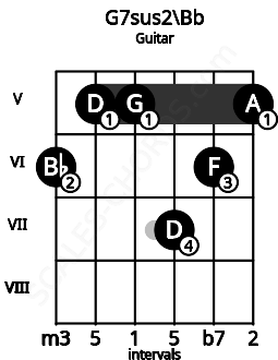Fretboard image for the G7sus2\Bb chord on guitar frets: 6 5 5 7 6 5