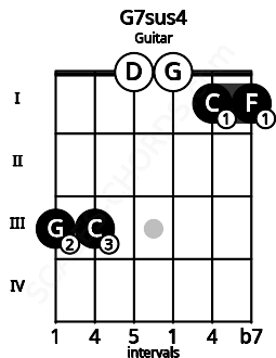 Fretboard image for the G7sus4 chord on guitar frets: 3 3 0 0 1 1