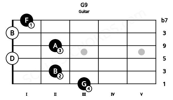 Fretboard image for the G9 chord on guitar frets: 3 2 0 2 0 1