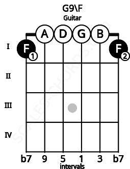 Fretboard image for the G9\F chord on guitar frets: 1 0 0 0 0 1