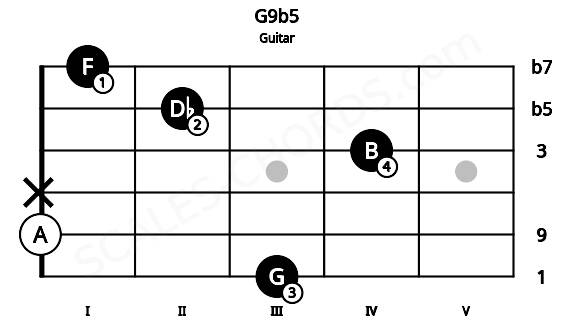 Fretboard image for the G9b5 chord on guitar frets: 3 0 x 4 2 1
