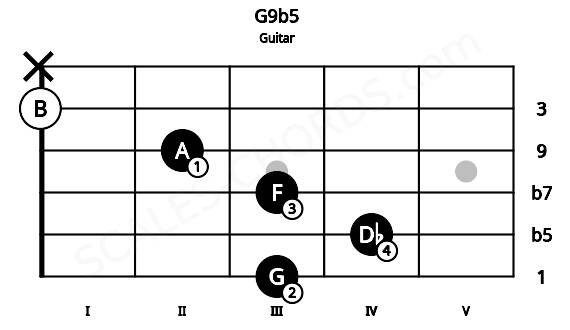 Fretboard image for the G9b5 chord on guitar frets: 3 4 3 2 0 x