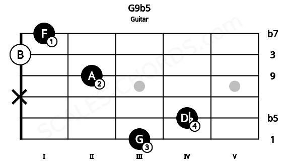 Fretboard image for the G9b5 chord on guitar frets: 3 4 x 2 0 1