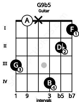 Fretboard image for the G9b5 chord on guitar frets: 3 0 x 4 2 1