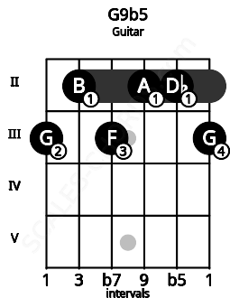 Fretboard image for the G9b5 chord on guitar frets: 3 2 3 2 2 3