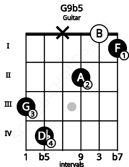 Fretboard image for the G9b5 chord on guitar frets: 3 4 x 2 0 1