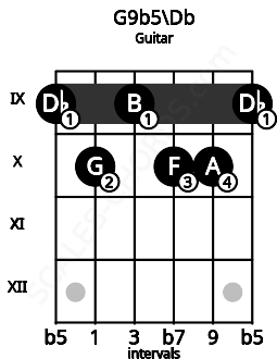 Fretboard image for the G9b5\Db chord on guitar frets: 9 10 9 10 10 9