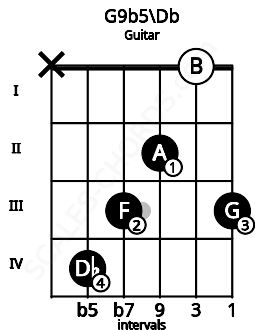 Fretboard image for the G9b5\Db chord on guitar frets: x 4 3 2 0 3