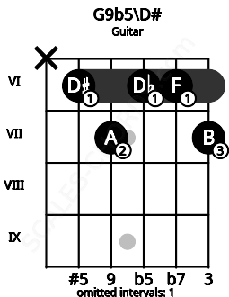 Fretboard image for the G9b5\D# chord on guitar frets: x 6 7 6 6 7