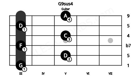 Fretboard image for the G9sus4 chord on guitar frets: 3 5 3 5 3 5