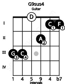 Fretboard image for the G9sus4 chord on guitar frets: 3 3 0 2 1 1