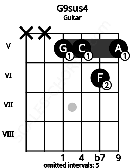 Fretboard image for the G9sus4 chord on guitar frets: x x 5 5 6 5