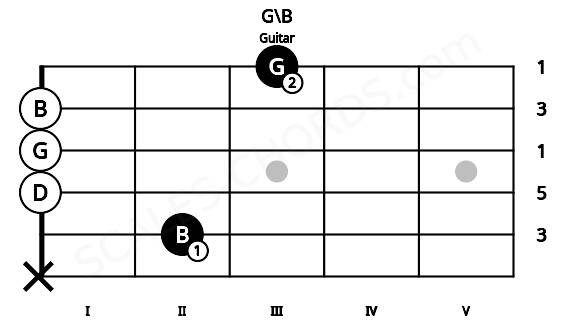 Fretboard image for the G\B chord on guitar frets: x 2 0 0 0 3