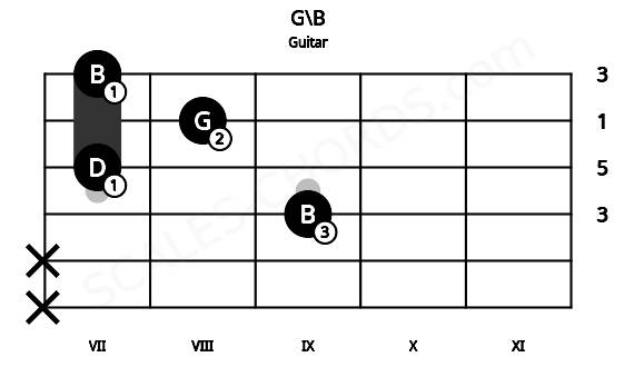 Fretboard image for the G\B chord on guitar frets: x x 9 7 8 7
