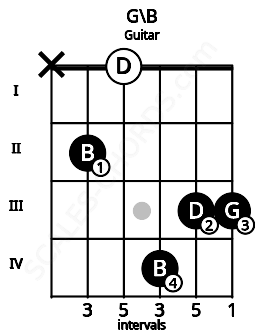 Fretboard image for the G\B chord on guitar frets: x 2 0 4 3 3